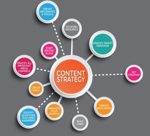 Hiểu Về 6 Bước Xây Dựng Chiến Lược Content Marketing